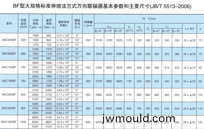 SWC-BF型大規(guī)格標準伸縮法蘭式萬向(xiang)聯(lián)(lian)軸器