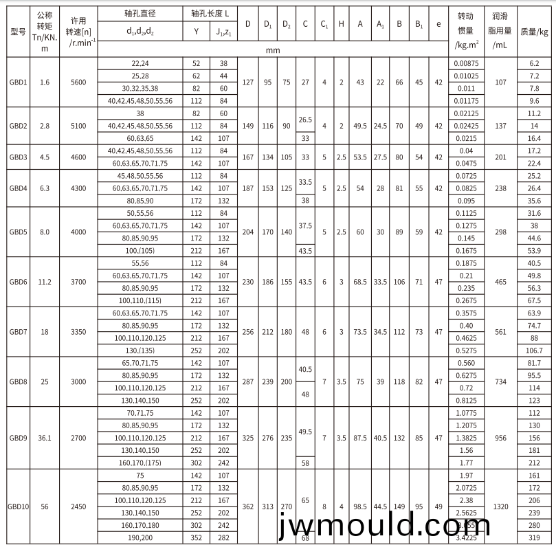 GBD  型電動(dòng)機(jī)軸(zhou)伸鼓形齒式聯(lián)(lian)軸器